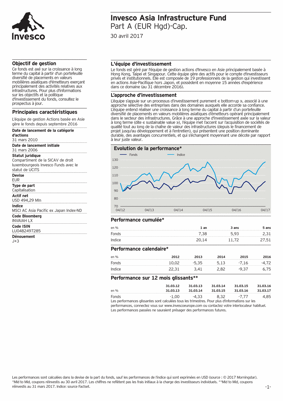 Reporting Invesco Funds - Asia Infrastructure Fund - A - 30/04/2017 - French