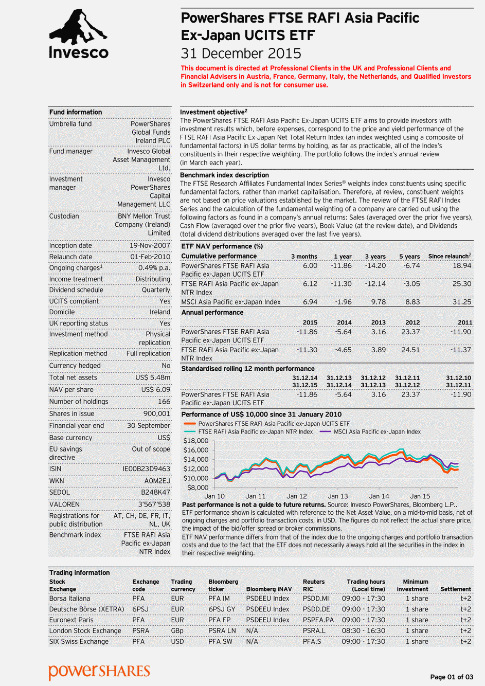 Reporting PowerShares FTSE RAFI Asia Pacific Ex-Japan UCITS ETF - 31/12/2015 - Anglais